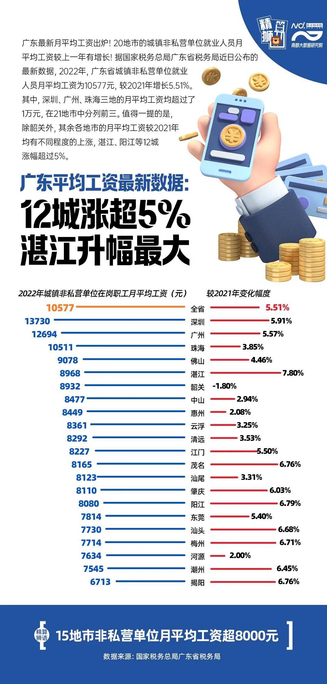 广东省人均工资现状及发展趋势分析