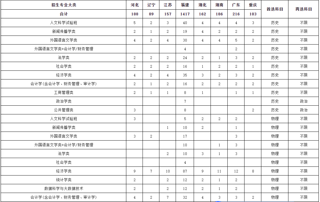 华侨大学广东省招生概况及吸引力解析