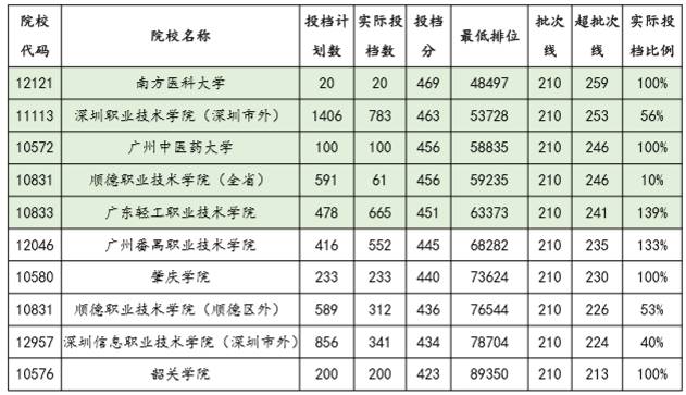 广东省高考985录取情况分析