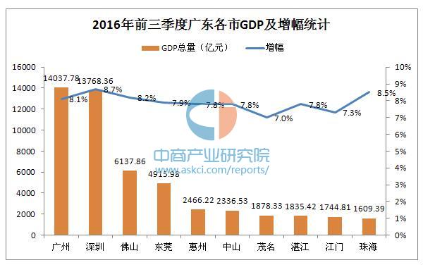 2016年广东省各市综合实力排名与发展概述