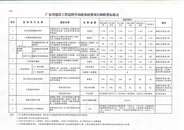 广东省规费费率研究